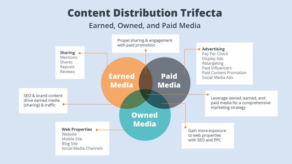 Effective Content Distribution Strategies for Greater Audience Reach