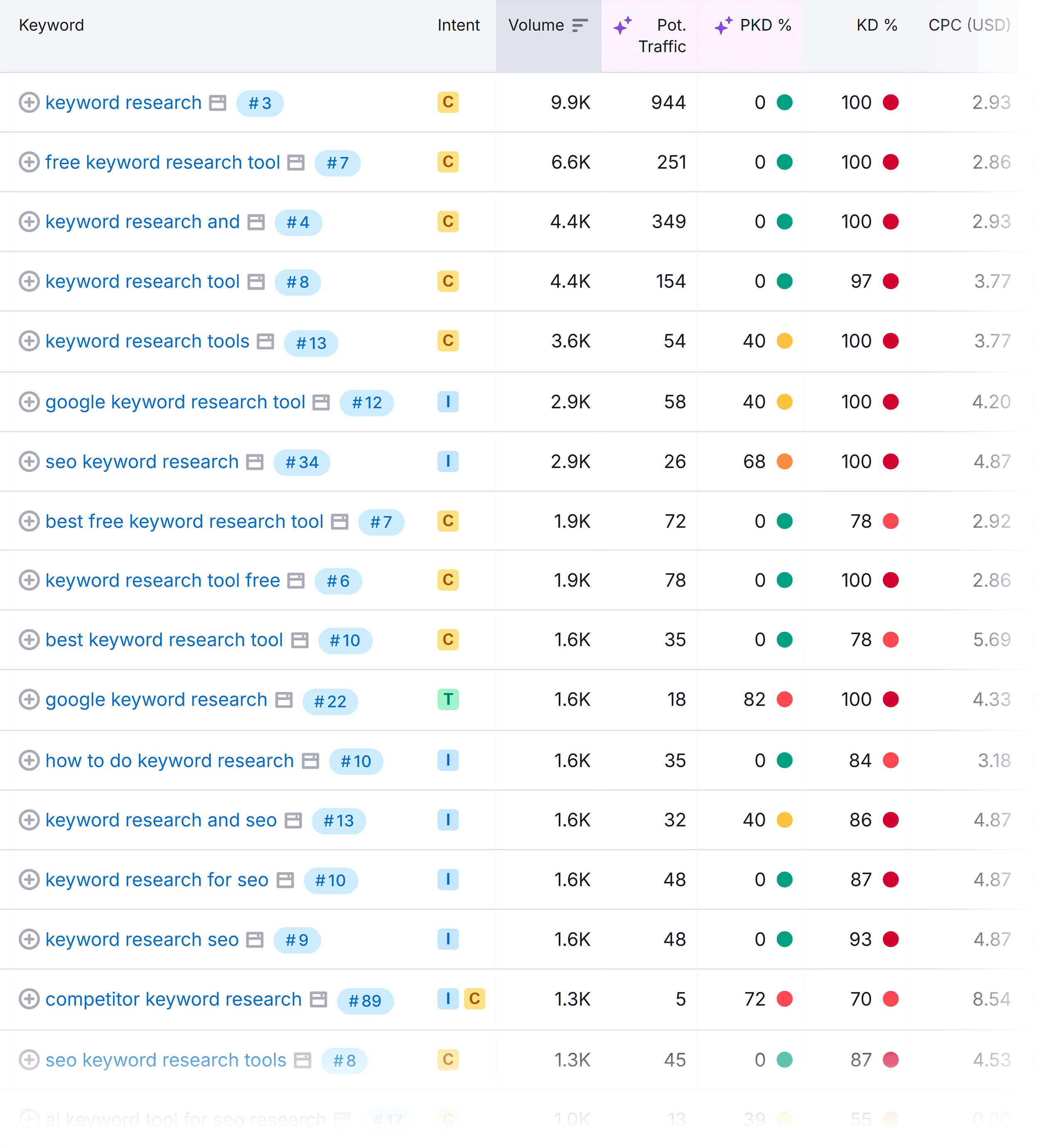 Top Keyword Research Tools for Effective SEO Strategies and Insights