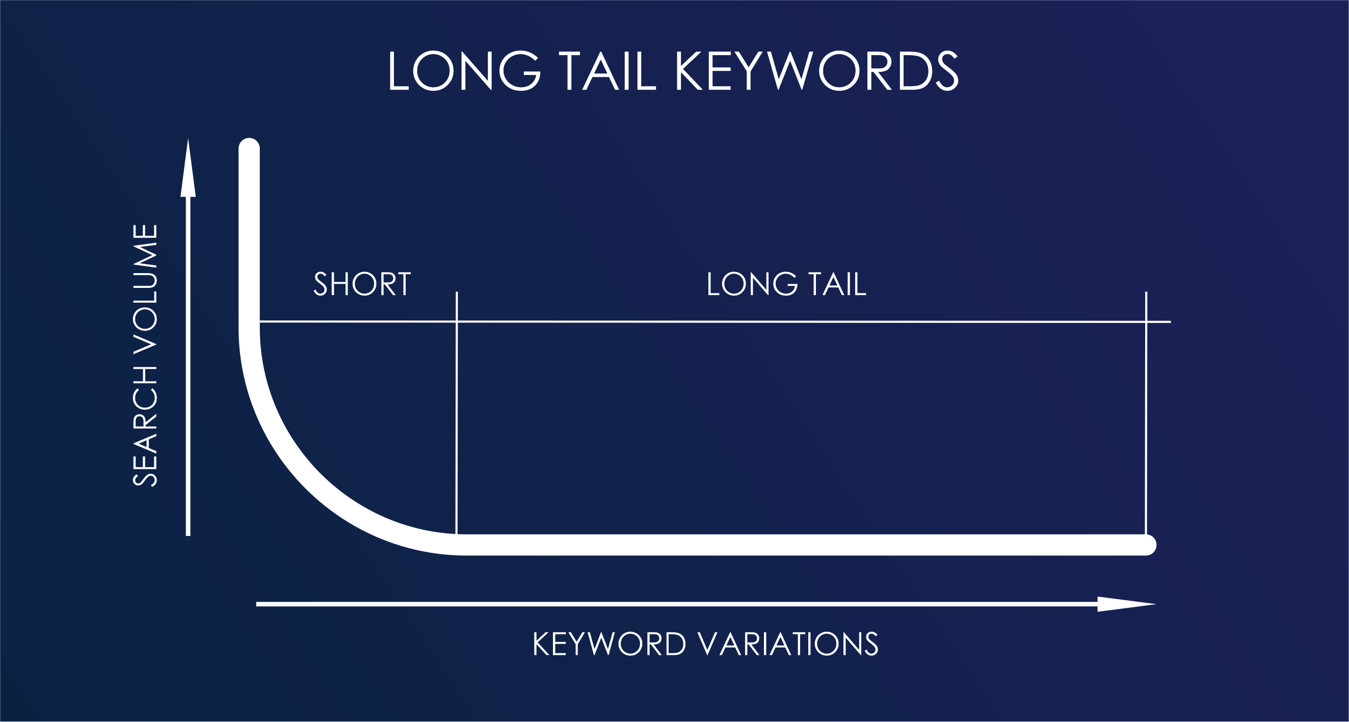 Long-Tail Keywords for SEO: Boost Your Traffic and Rankings Today
