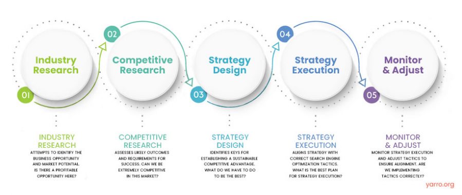 Step-by-Step SEO Process: Boost Your Rankings and Traffic Today!